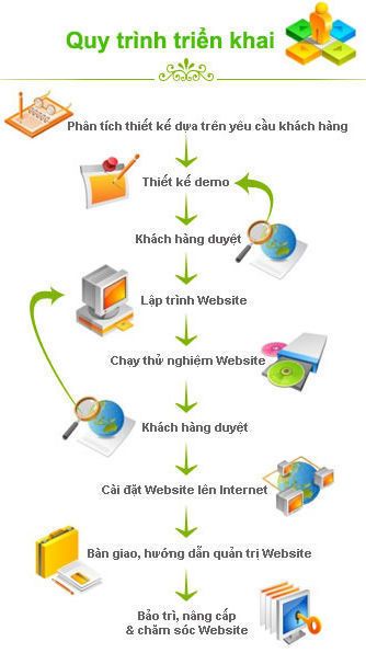 quy-trinh-thiet-ke-web